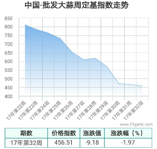 批發(fā)周