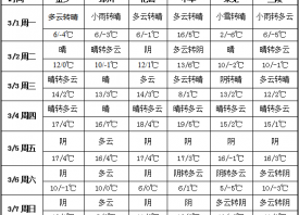 產(chǎn)區(qū)雨水漸歇 冷空氣頻繁活動 ()