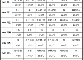 周內(nèi)冷空氣增強 氣溫大幅下降 ()