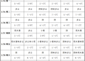 周初天氣轉晴 周中雨雪繼續(xù) ()