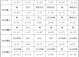 周內(nèi)產(chǎn)區(qū)轉晴 氣溫變化較快 ()