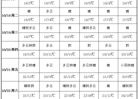 晴好天氣較多 周內(nèi)氣溫回升 ()