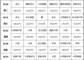 本周：雨水來(lái)臨 秋涼上線 ()