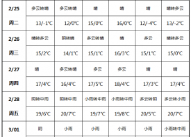 氣溫大幅回升 小雨天氣上線(xiàn) ()